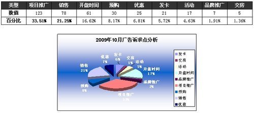 2009年10月成都房地產(chǎn)市場調(diào)查報告（下） 投資策略與市場預測